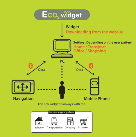 Eco2 Widget by Jinok Kim & Sanghee Ryu