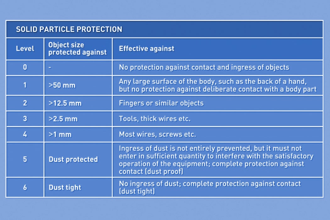 Ip Water Resistance Chart