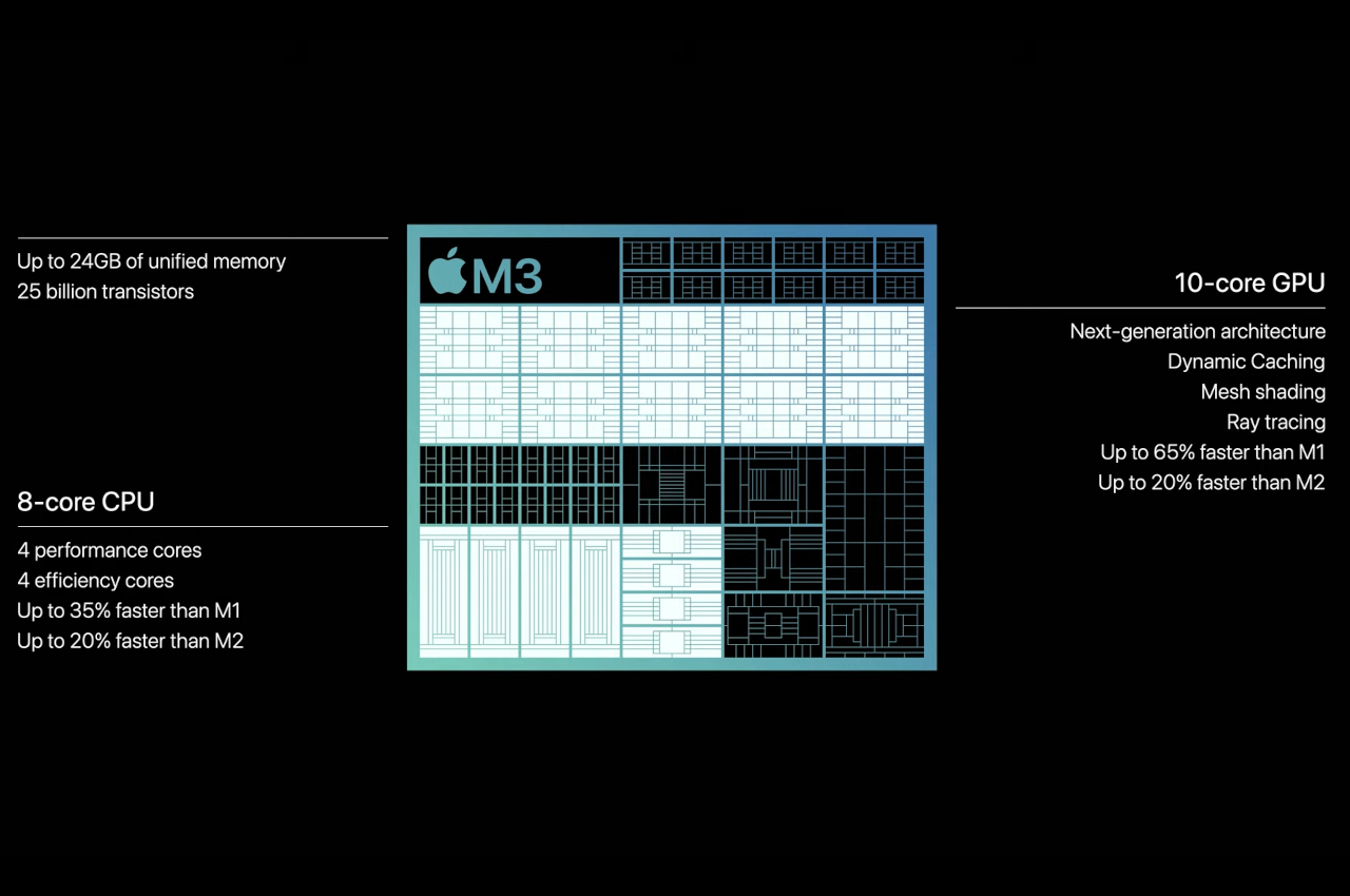Apple's M3, M3 Pro & M3 Max Chips: Usher in a New Era